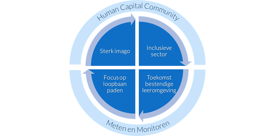 Human Capital Community