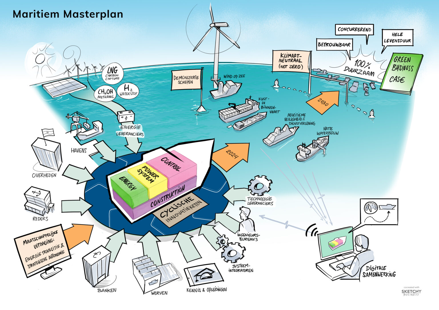 210 Miljoen Euro Toegekend Uit Nationaal Groeifonds Aan Maritiem Masterplan